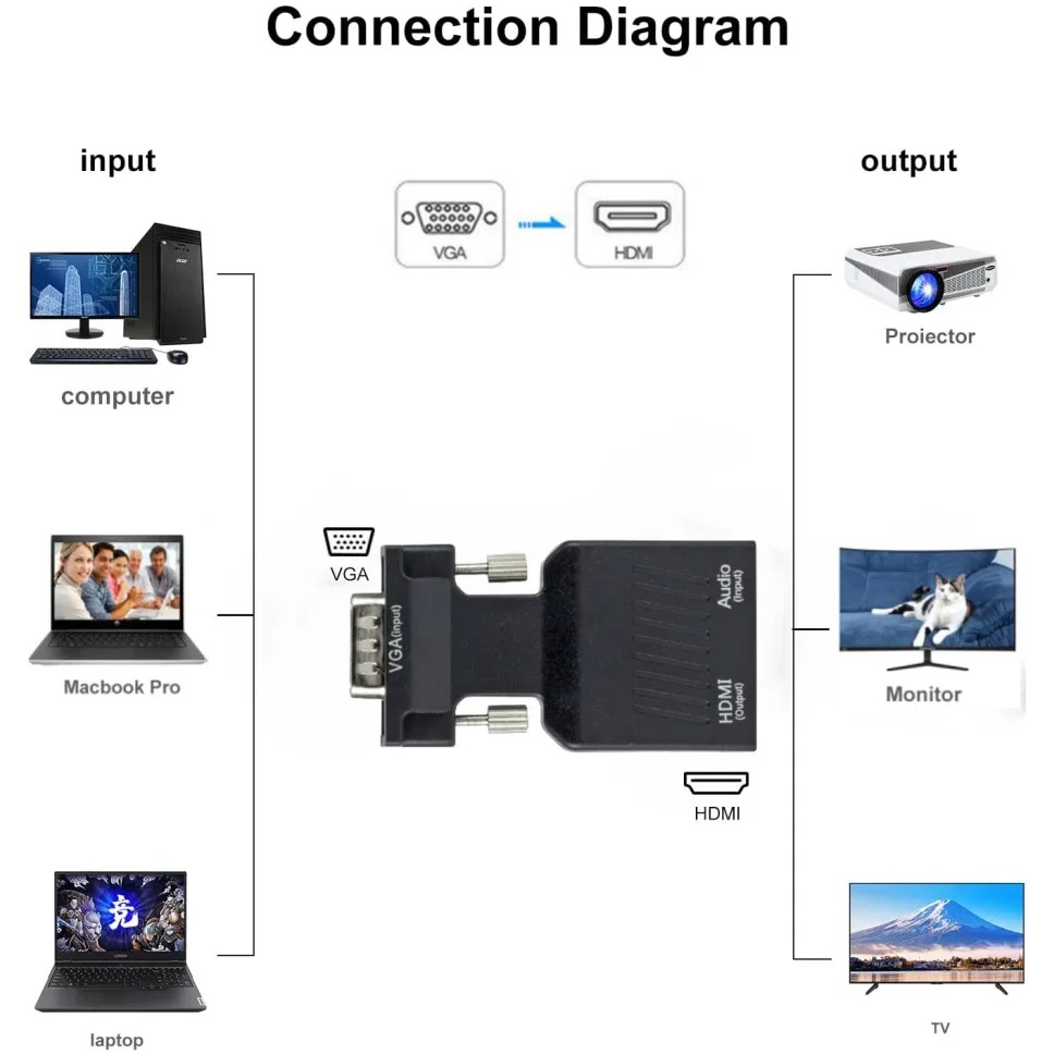 Konwerter 1080P VGA na HDMI z  – Hdmi Vga Adapter recenzja i cena